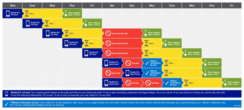 Wait times – National Grid Safety